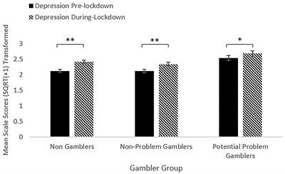 Gambling in COVID-19 Lockdown in the UK: Depression, Stress, and Anxiety